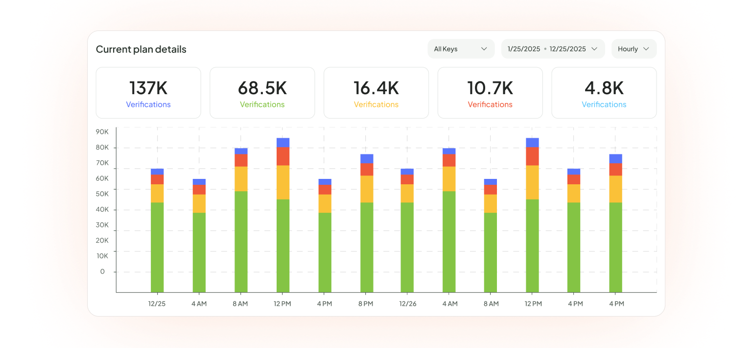 Full control over your API usage